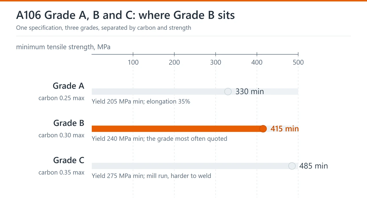 Bar chart of the minimum tensile strength of ASTM A106 Grade A, Grade B and Grade C, with the carbon ceiling of each