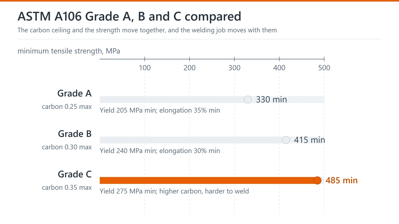 Chart of ASTM A106 Grade A, B and C showing the carbon ceiling, minimum tensile strength and elongation of each grade