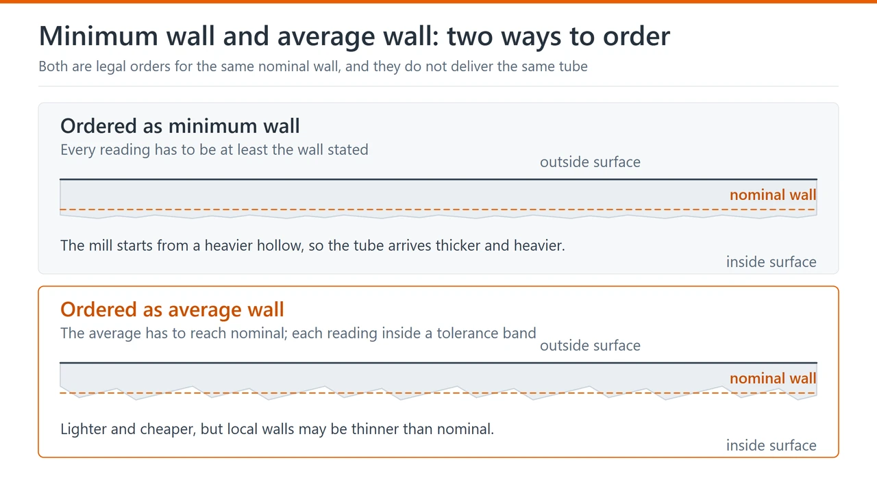 Schematic comparing minimum wall and average wall tube ordering, showing where individual wall readings are allowed to fall