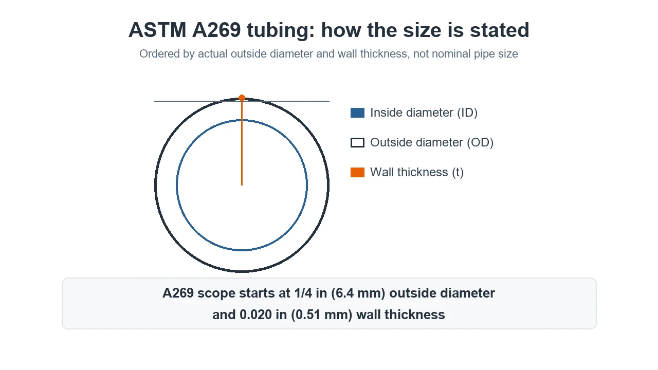Cross-section of ASTM A269 stainless steel tubing showing outside diameter and wall thickness