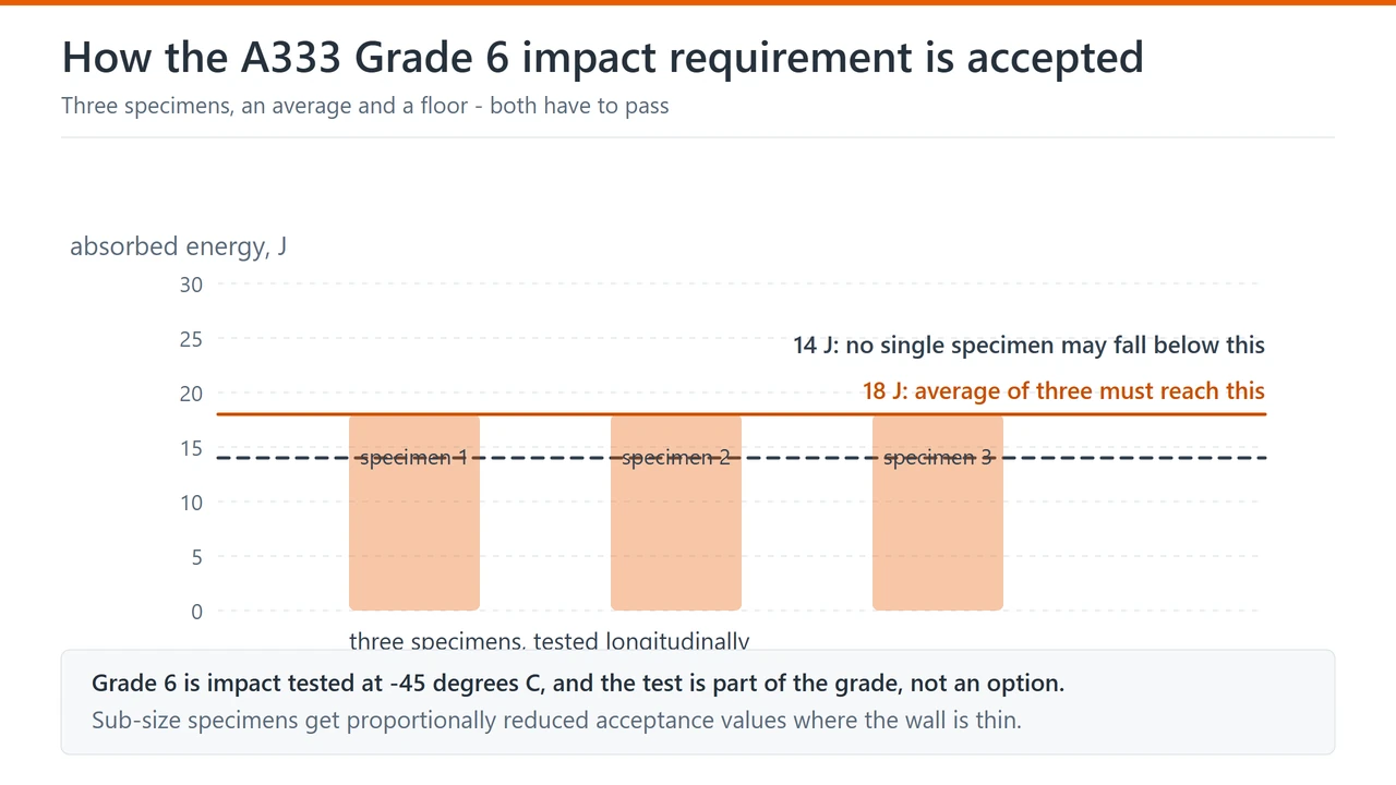 Chart of the A333 Grade 6 impact acceptance: three specimens whose average must reach 18 J with no single specimen below 14 J