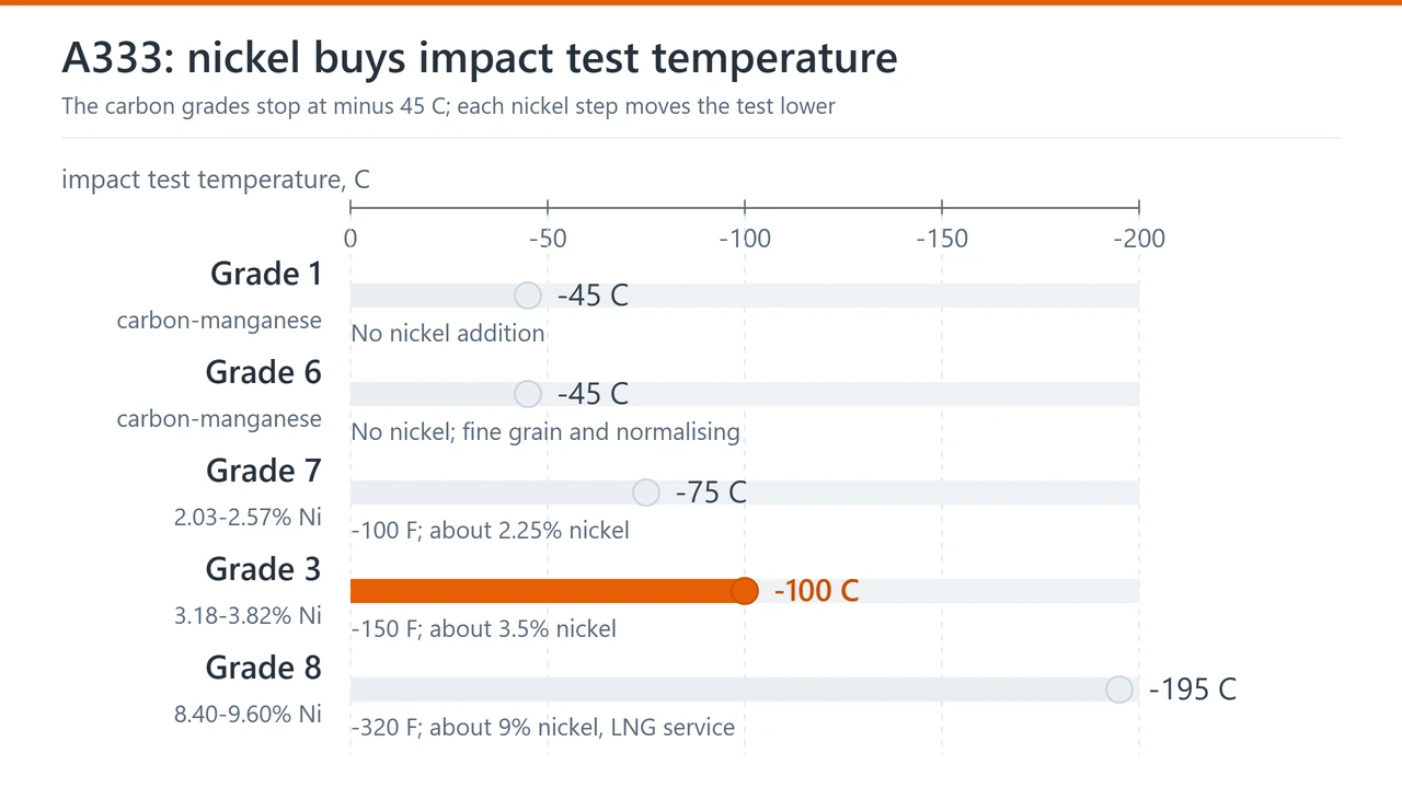 Chart of ASTM A333 Grade 1, 6, 7, 3 and 8 impact test temperatures from minus 45 to minus 195 degrees Celsius