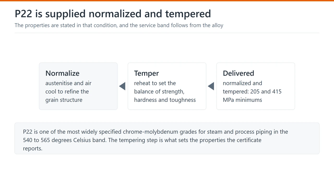 The heat treatment route: normalize, temper, and the normalized and tempered condition in which the properties apply