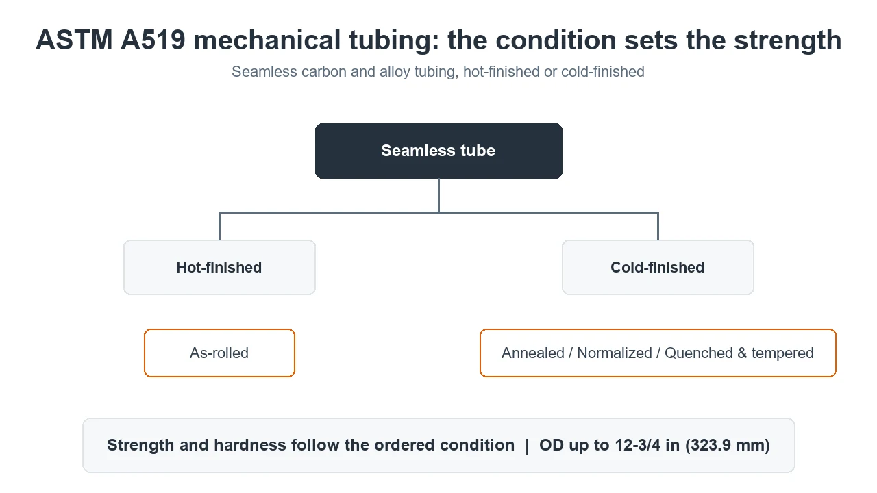 ASTM A519 seamless mechanical tubing conditions from hot-finished to quenched and tempered