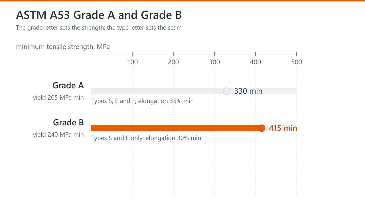 Bar chart of the minimum tensile strength of A53 Grade A and Grade B, with the pipe types each grade applies to