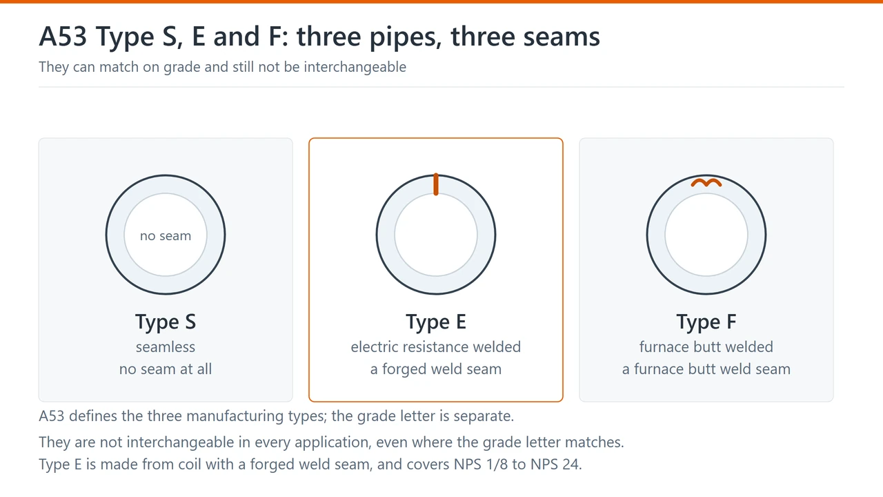 Three pipe cross-sections: a seamless Type S with no seam, an electric resistance welded Type E with a forged seam, and a furnace butt welded Type F