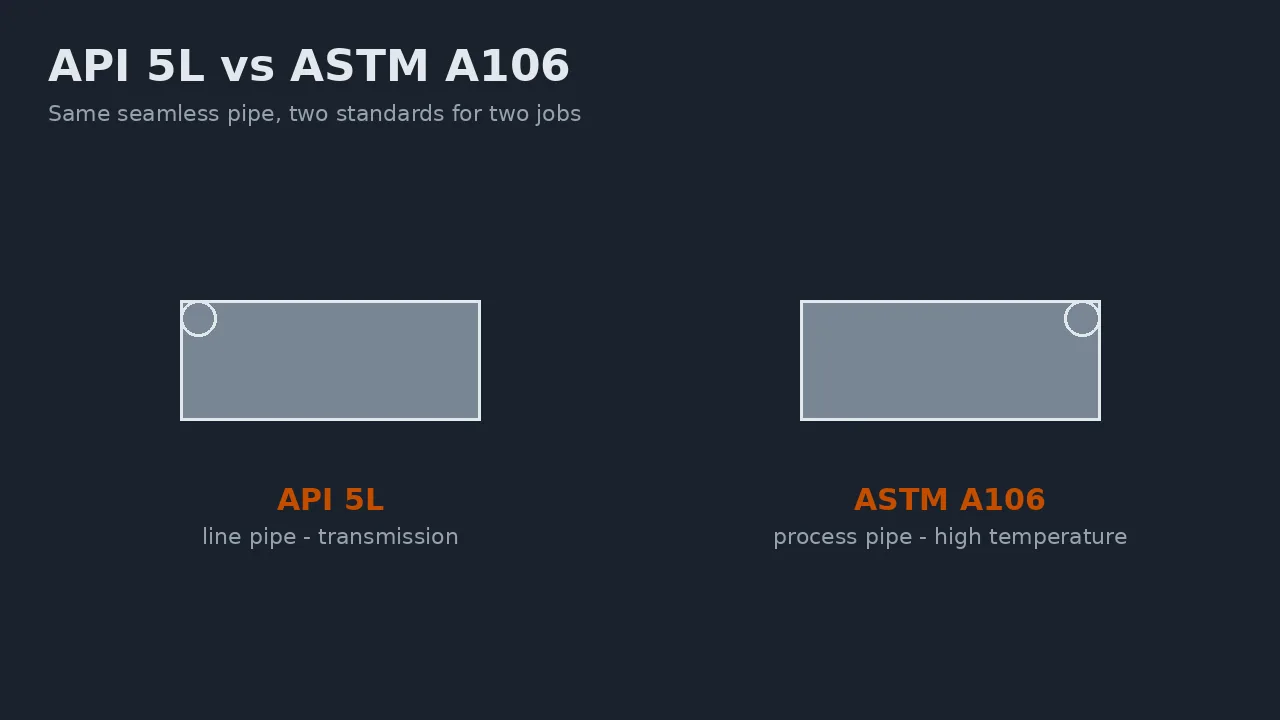 Diagram comparing API 5L line pipe with ASTM A106 process pipe