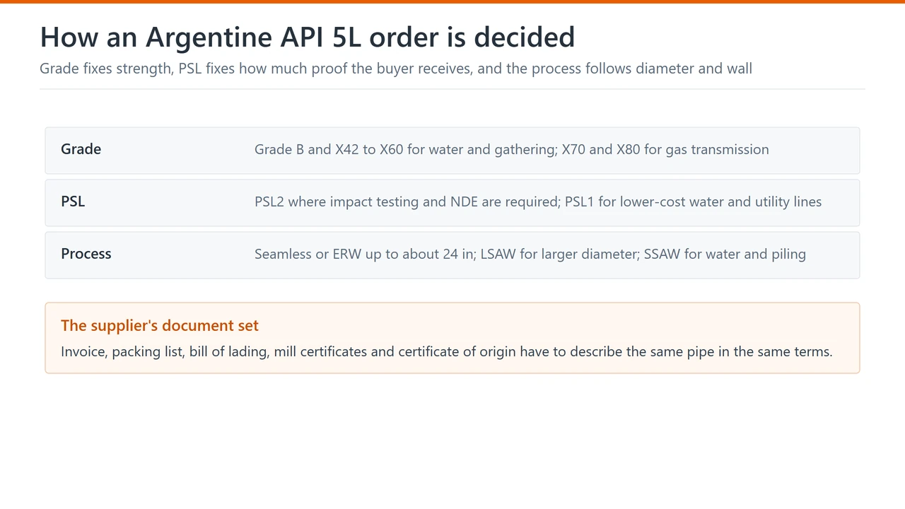 API 5L line pipe for Argentina: grade, PSL and manufacturing process decision