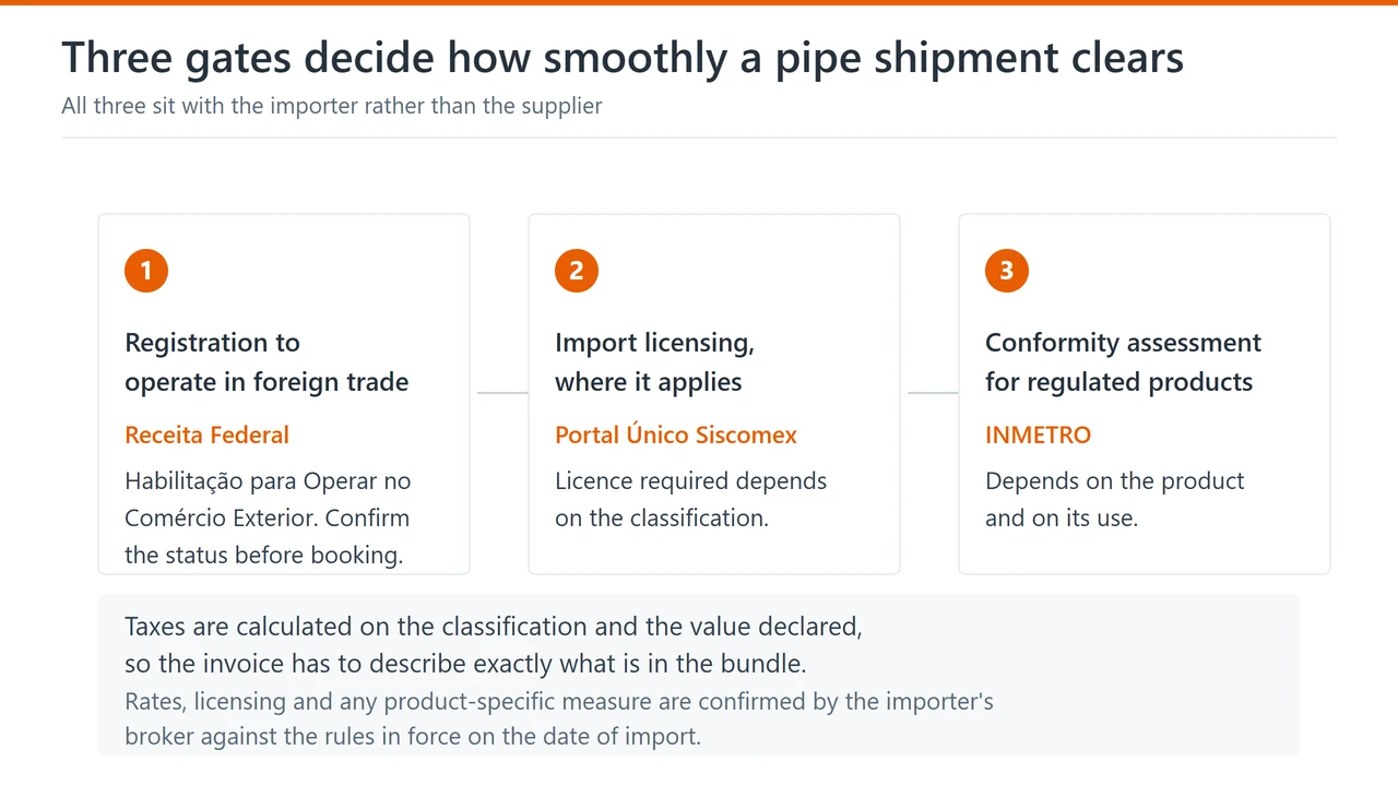 Diagram of the three Brazilian import gates: registration to operate in foreign trade, import licensing and conformity assessment for regulated products