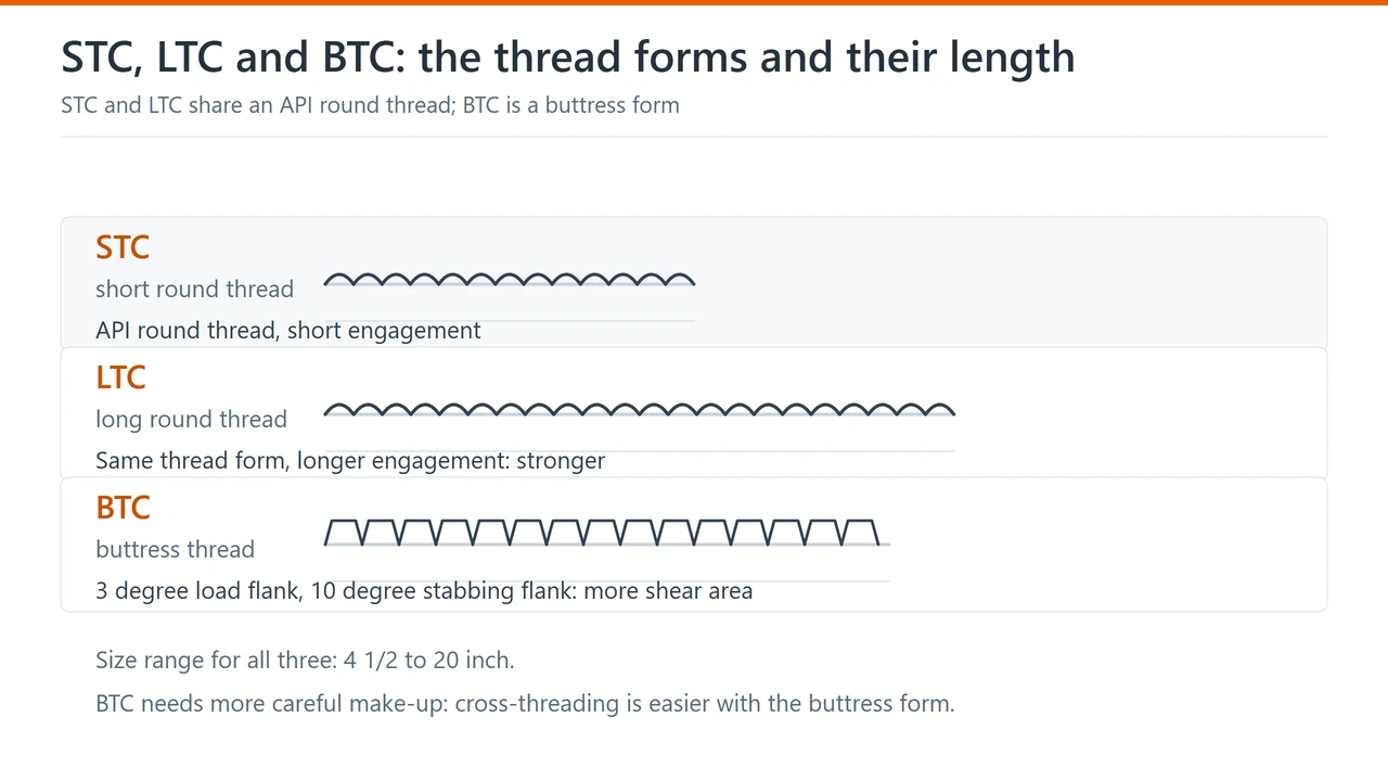 Three coupling thread profiles: the short and long API round threads used by STC and LTC, and the buttress thread used by BTC