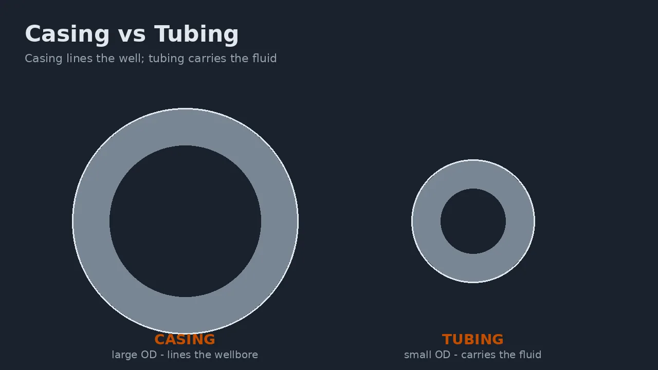 Diagram comparing a large-diameter casing with a small-diameter tubing cross section