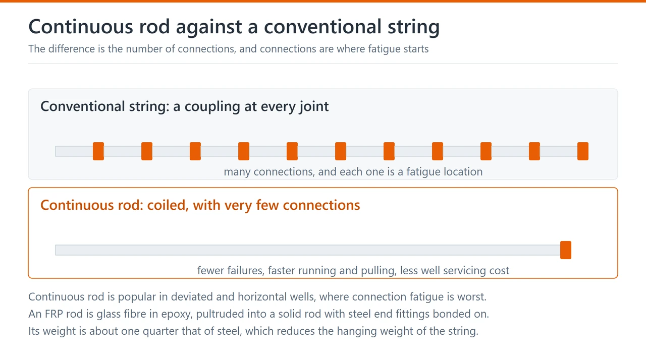 A conventional rod string with a coupling at every joint above a continuous coiled rod with very few connections
