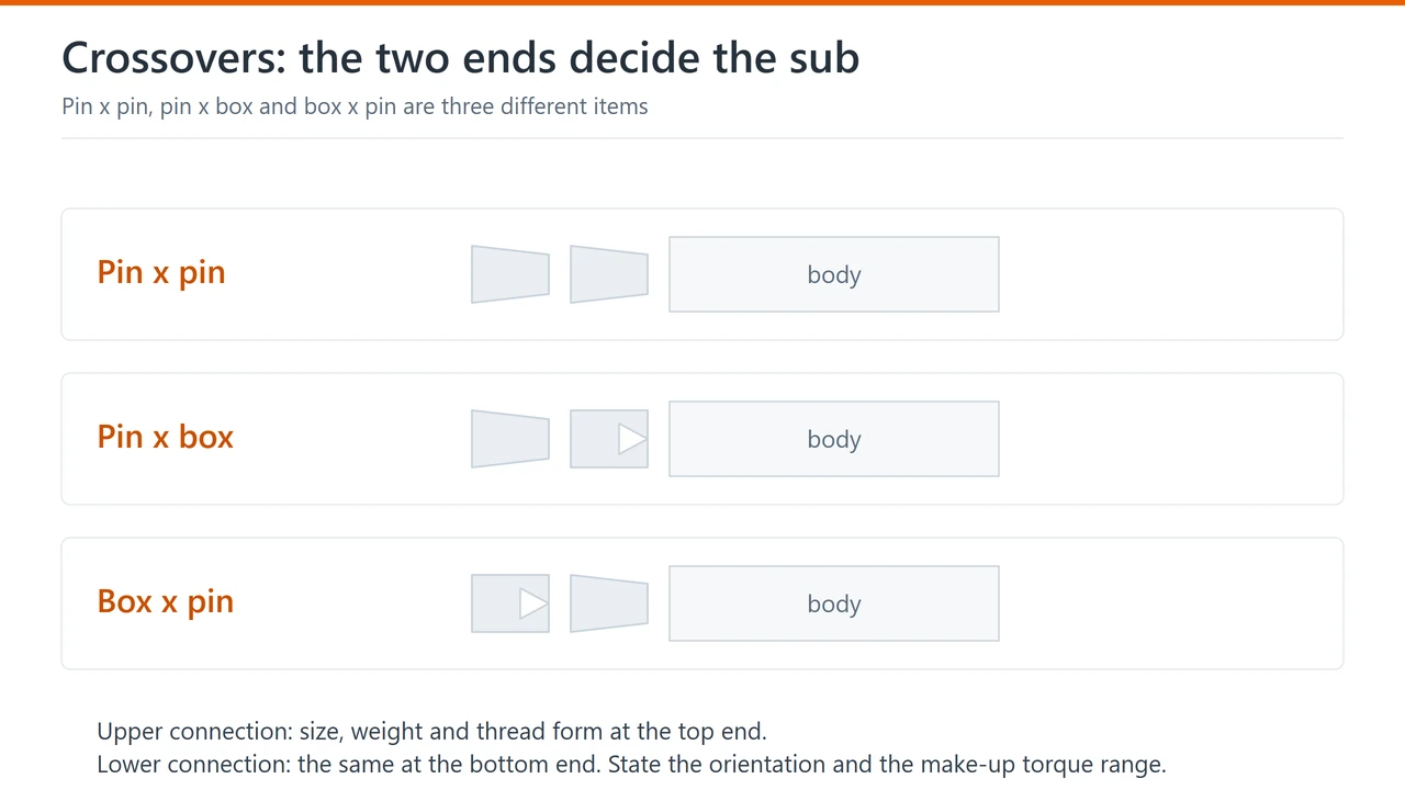 Three crossover orientations drawn end by end: pin x pin, pin x box and box x pin, with the body between the ends