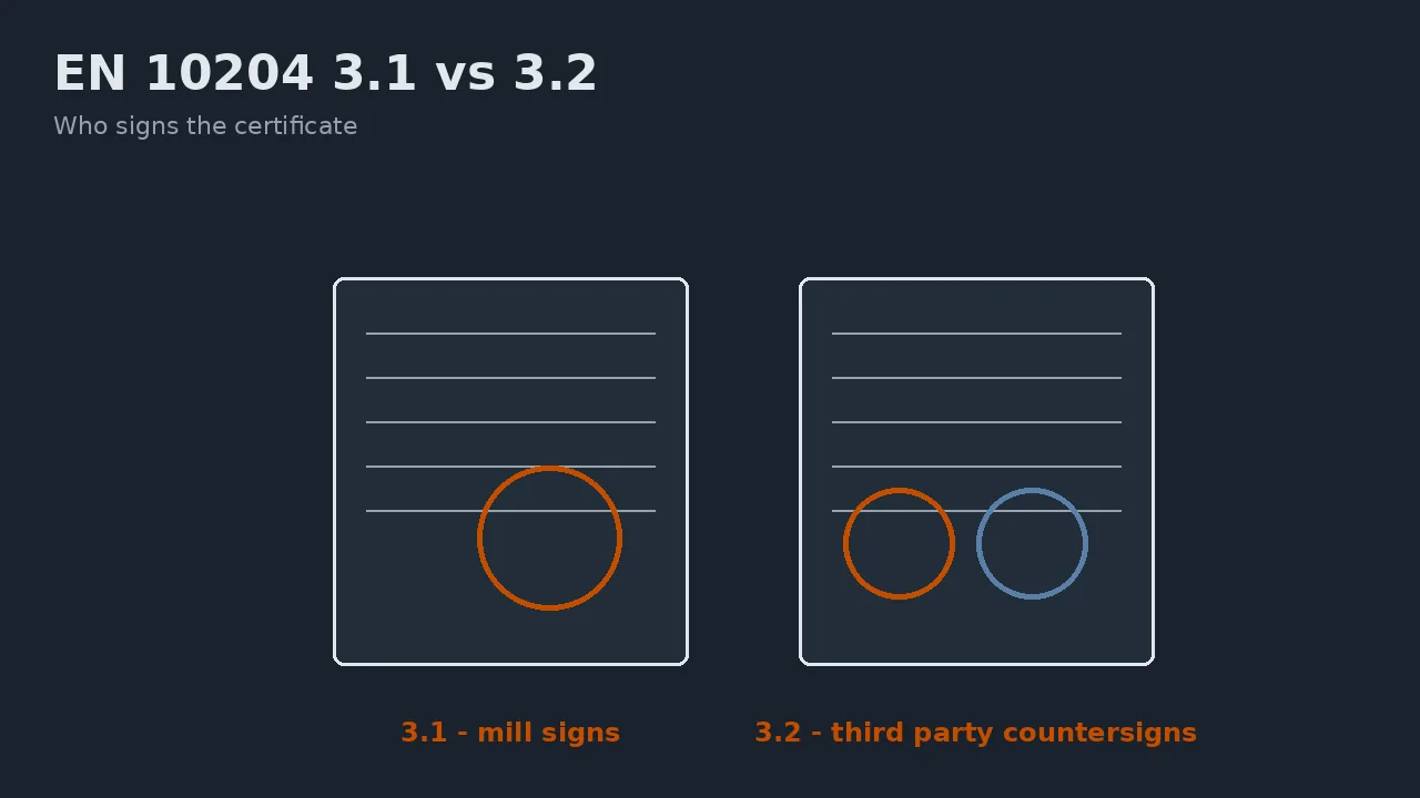 Diagram comparing EN 10204 3.1 mill-signed and 3.2 third-party countersigned certificates