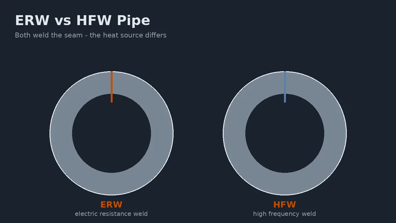 Diagram comparing ERW and HFW welded pipe seams