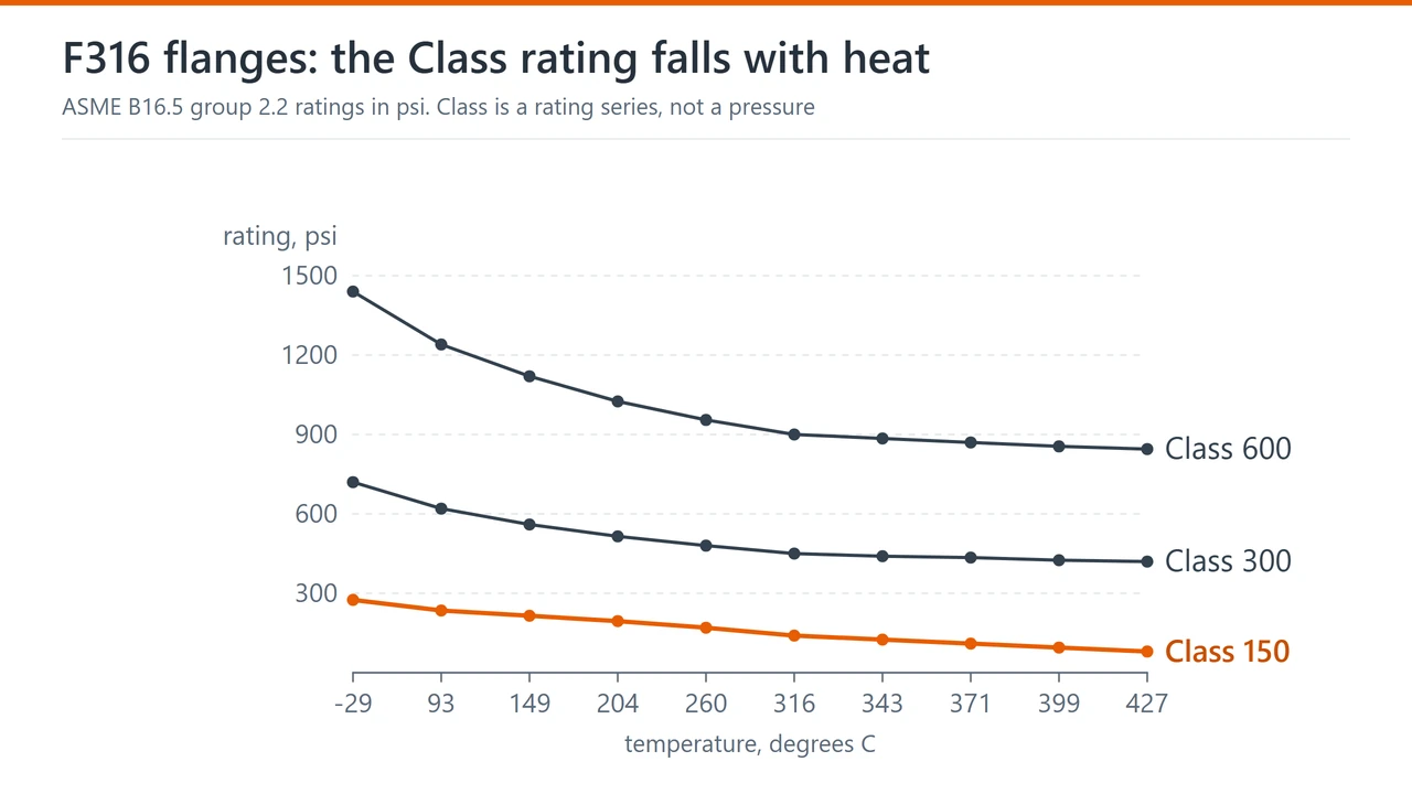 Line chart of ASME B16.5 group 2.2 pressure ratings for Class 150, 300 and 600 F316 flanges between ambient and 427 C