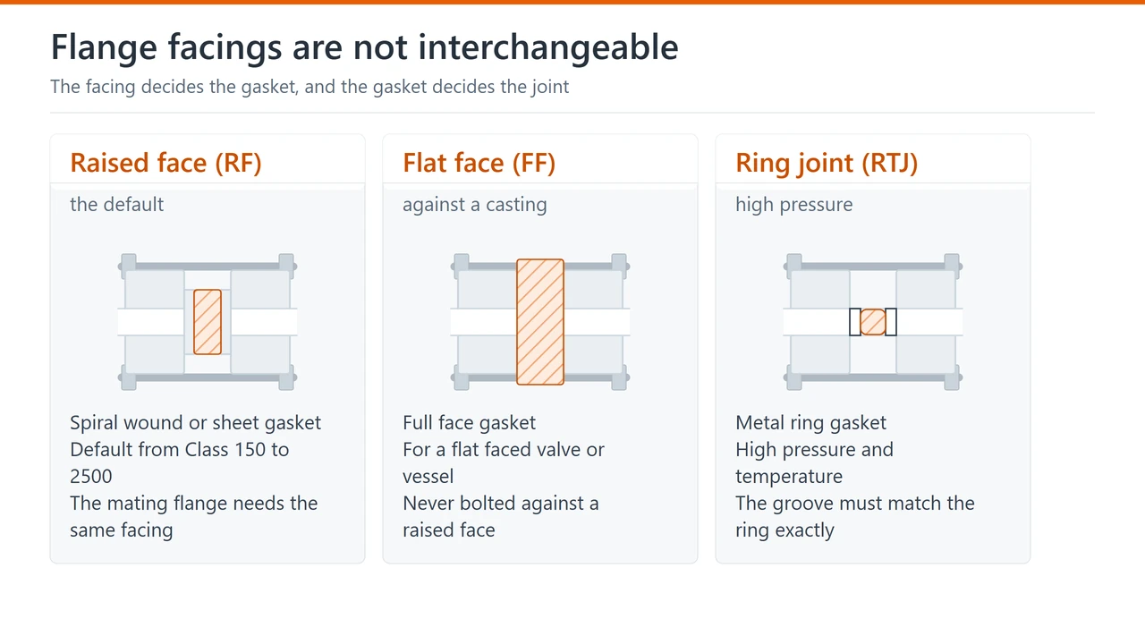 Cross-sections of raised face, flat face and ring joint flanges showing where the gasket sits and what the facing costs