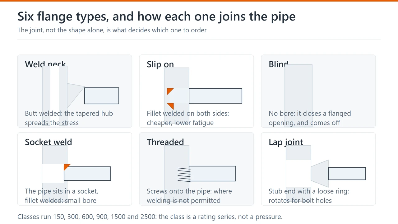 Cross-sections of the six flange types: weld neck, slip on, blind, socket weld, threaded and lap joint, each with the way it joins the pipe