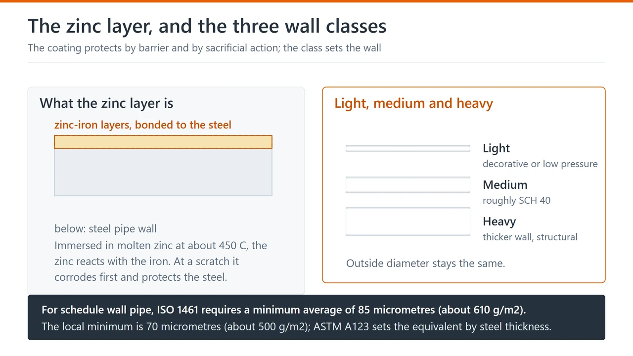 A pipe wall section showing the zinc-iron layers bonded to the steel, and three wall thicknesses for the light, medium and heavy classes at the same outside diameter