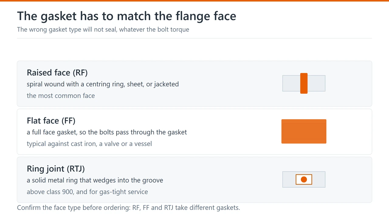 Three flange faces with the gasket each one takes: raised face with a spiral wound or sheet gasket, flat face with a full face gasket, ring joint with a solid metal ring
