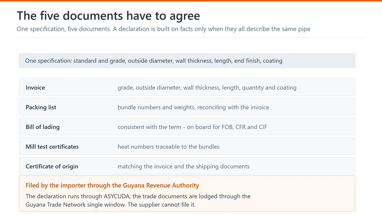 The five documents on a steel pipe import into Guyana - invoice, packing list, bill of lading, mill certificates and certificate of origin - and the importer's declaration through the Guyana Revenue Authority