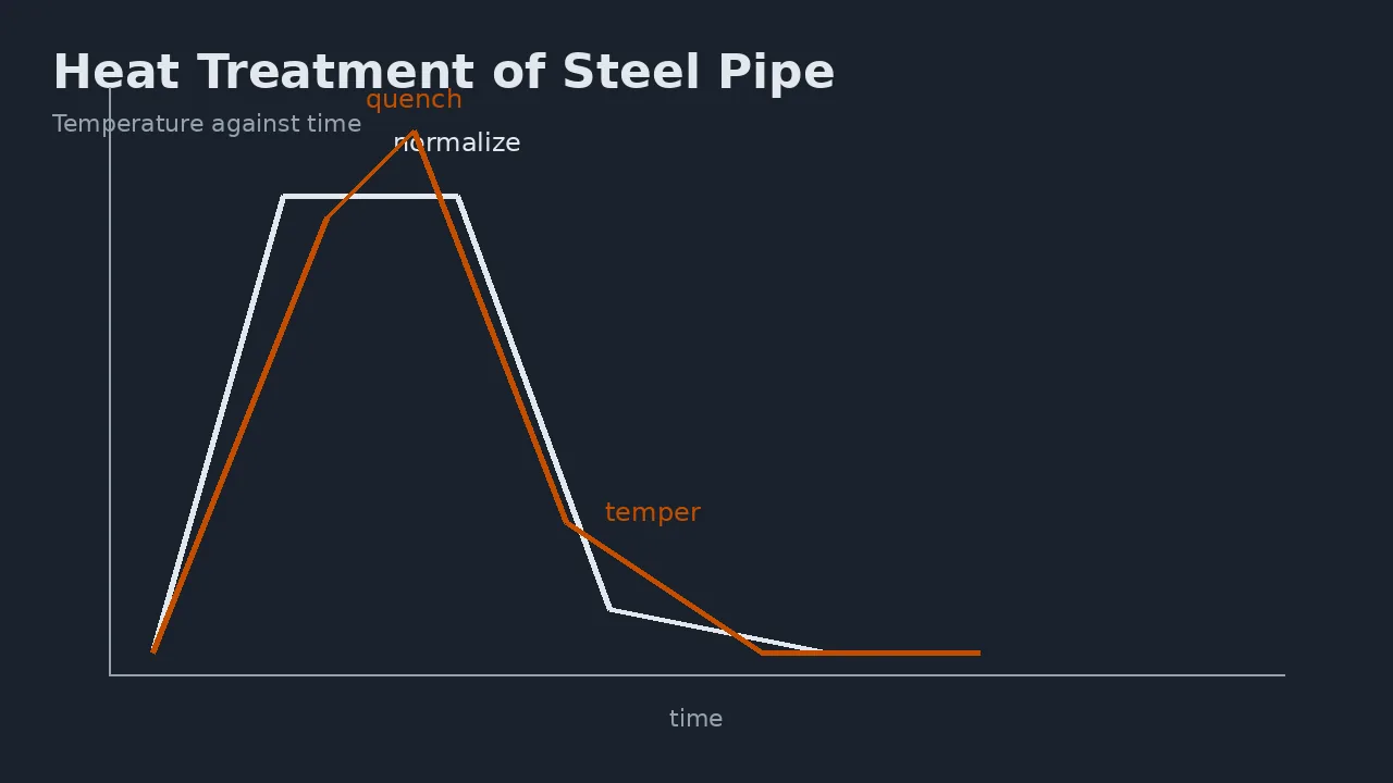 Diagram of normalize, quench and temper heat-treatment curves