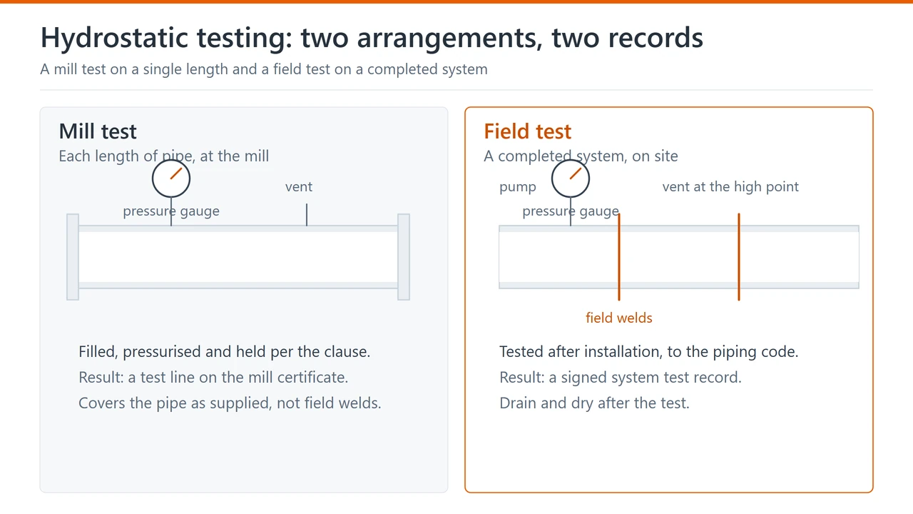 Two schematics of hydrostatic testing: a single pipe length pressurised at the mill with test heads, a gauge and a vent, and a completed pipeline pressurised on site with field welds marked