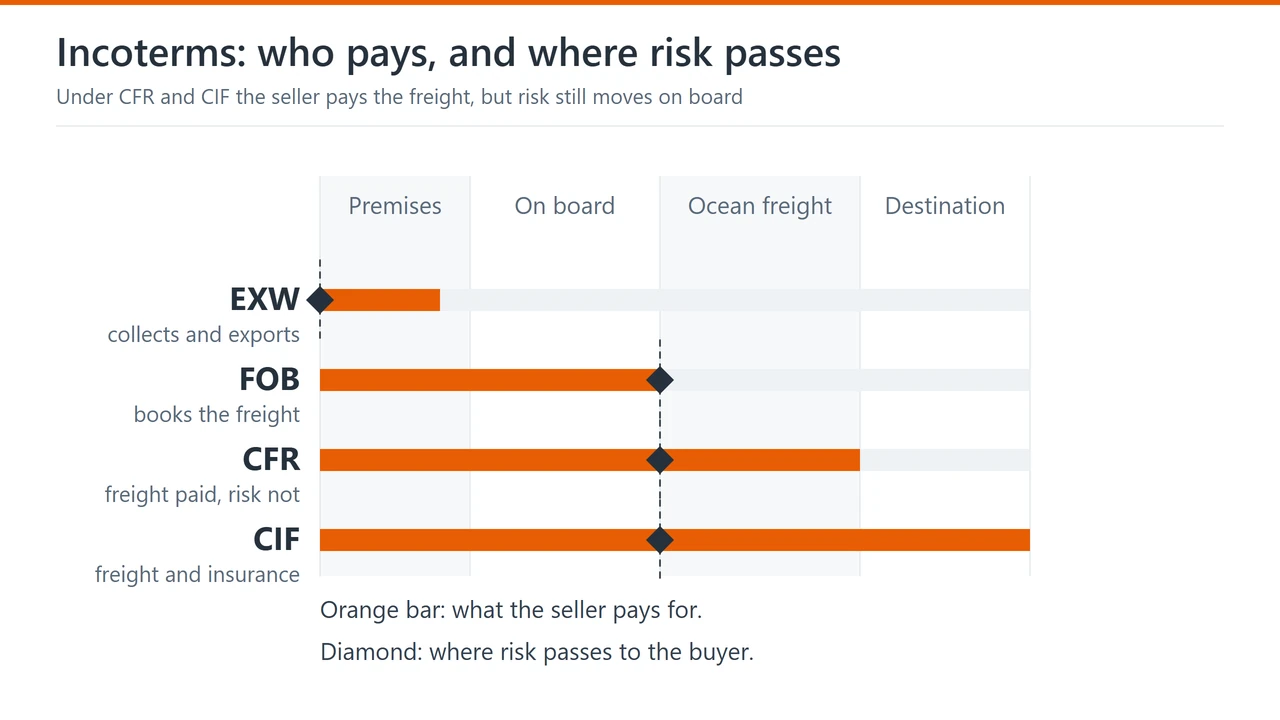 Chart comparing EXW, FOB, CFR and CIF on how far the seller's cost coverage runs and where risk passes to the buyer