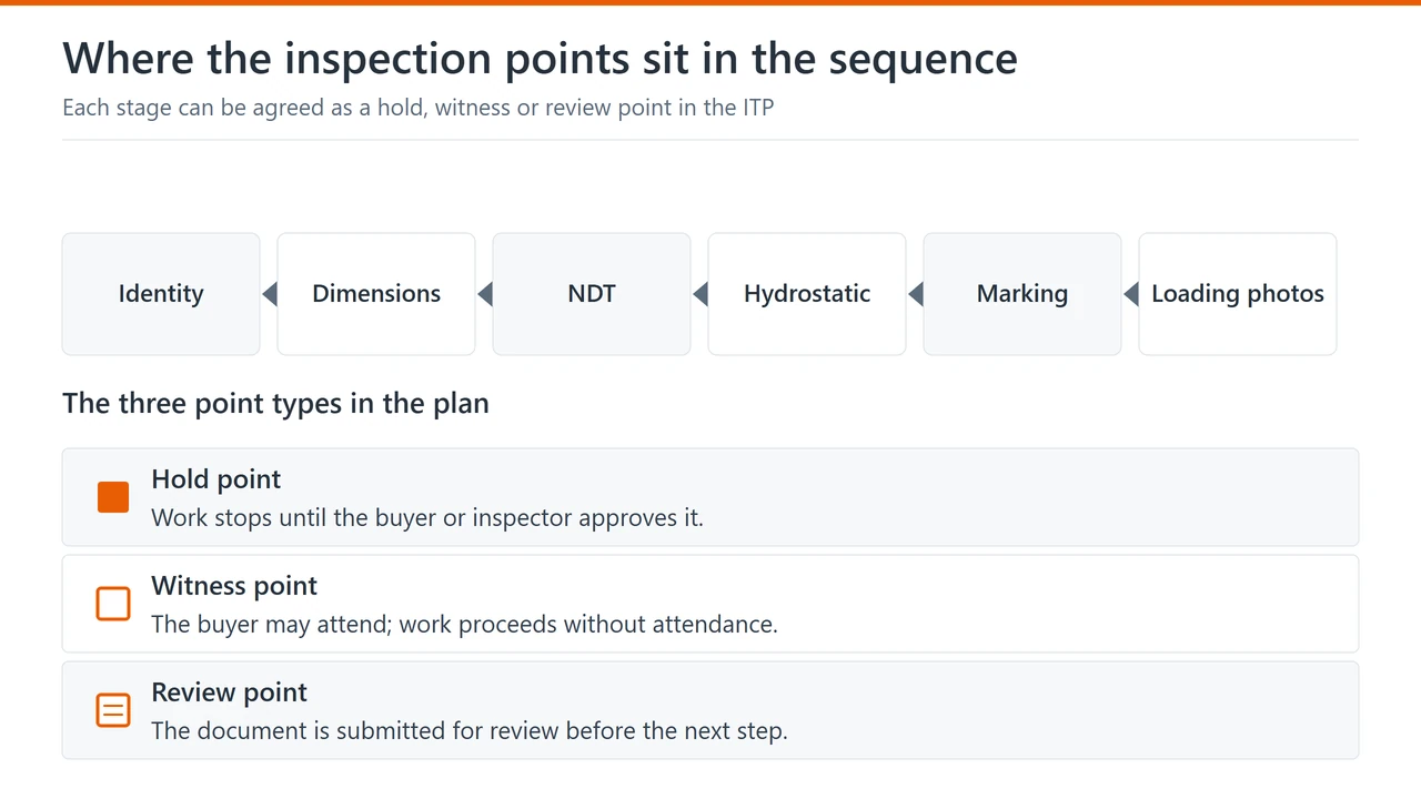 Inspection sequence from material identity through dimensional, NDT, hydrostatic and marking checks to pre-load photographs, with the hold, witness and review point types in a legend