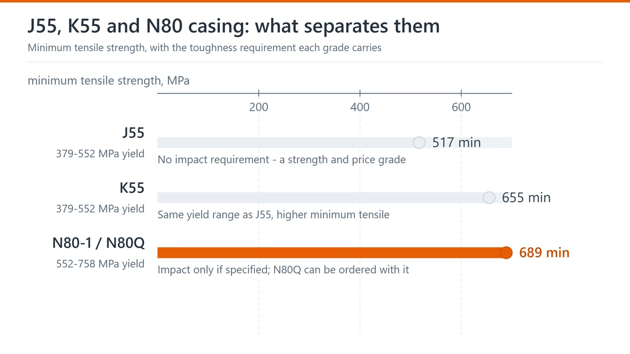 Chart comparing API 5CT J55, K55 and N80 casing on minimum tensile strength, with the yield range and impact test requirement of each grade