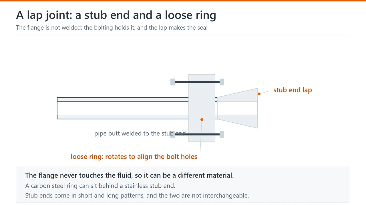 Section through a lap joint: the pipe butt welded to a stub end with a flared lap, and a loose ring flange held by the bolting