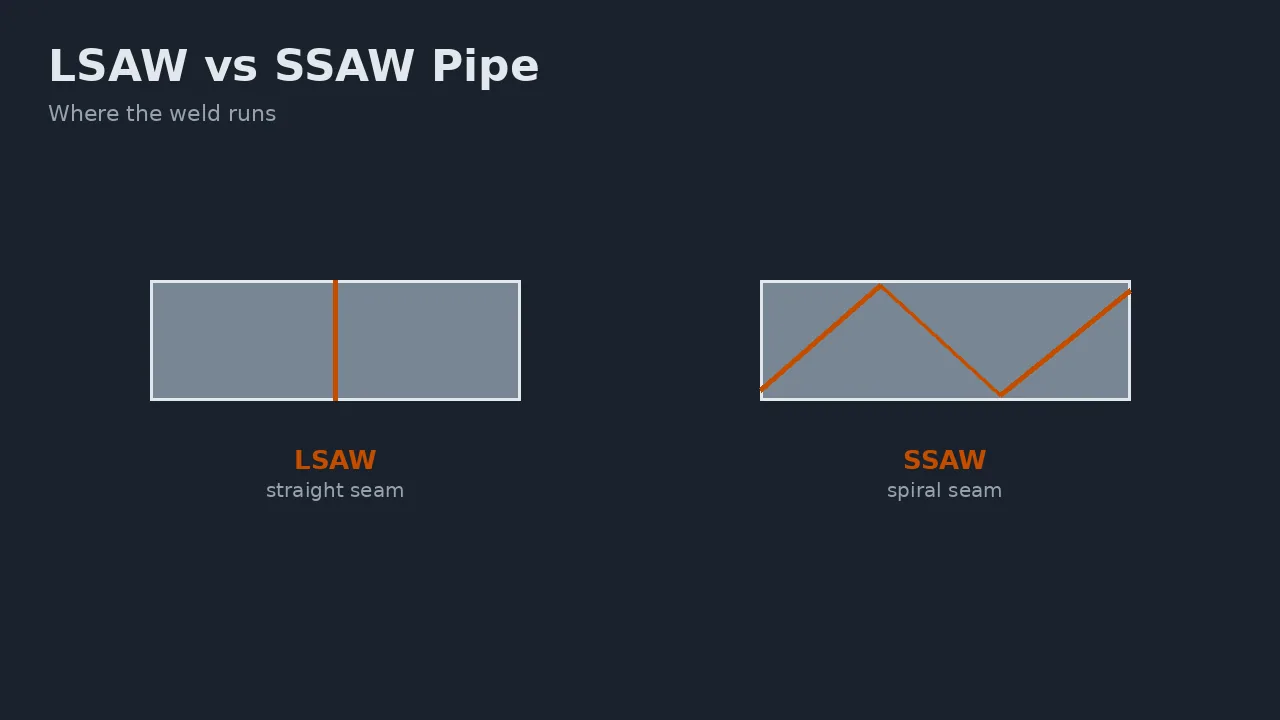 Diagram comparing LSAW straight-seam and SSAW spiral-seam welded pipe