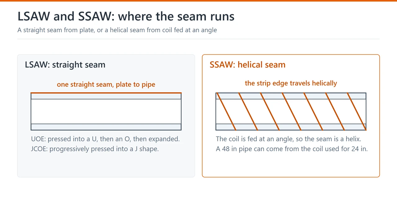 An LSAW pipe with a single straight longitudinal seam formed from plate, and an SSAW pipe with a helical seam formed from coil fed at an angle