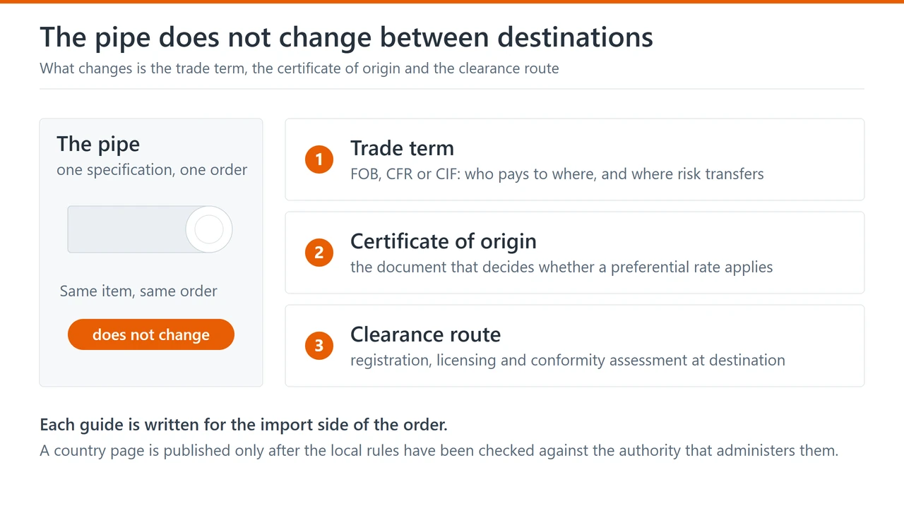 Diagram: the pipe itself does not change between destinations, but the trade term, the certificate of origin and the clearance route do