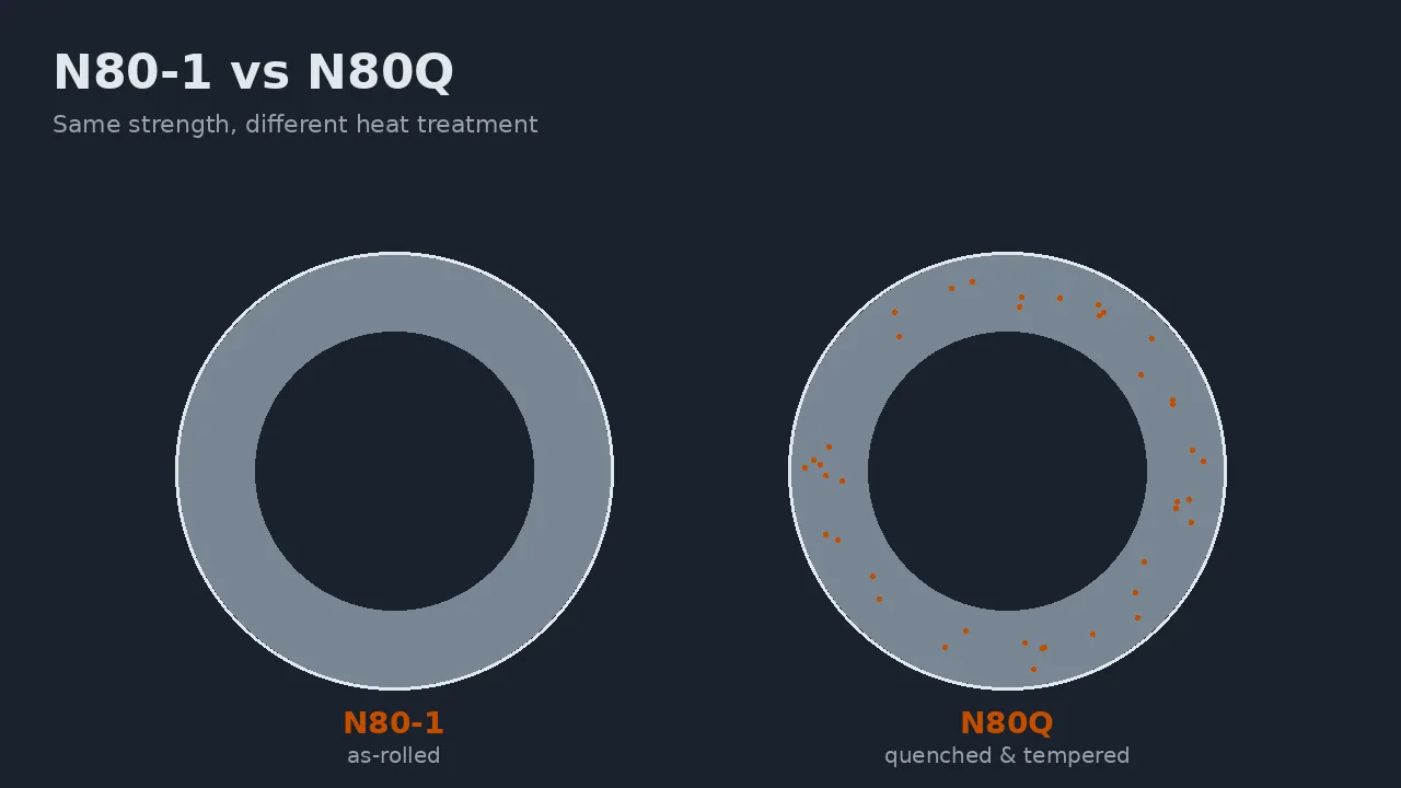 Diagram comparing N80-1 as-rolled with N80Q quenched and tempered casing