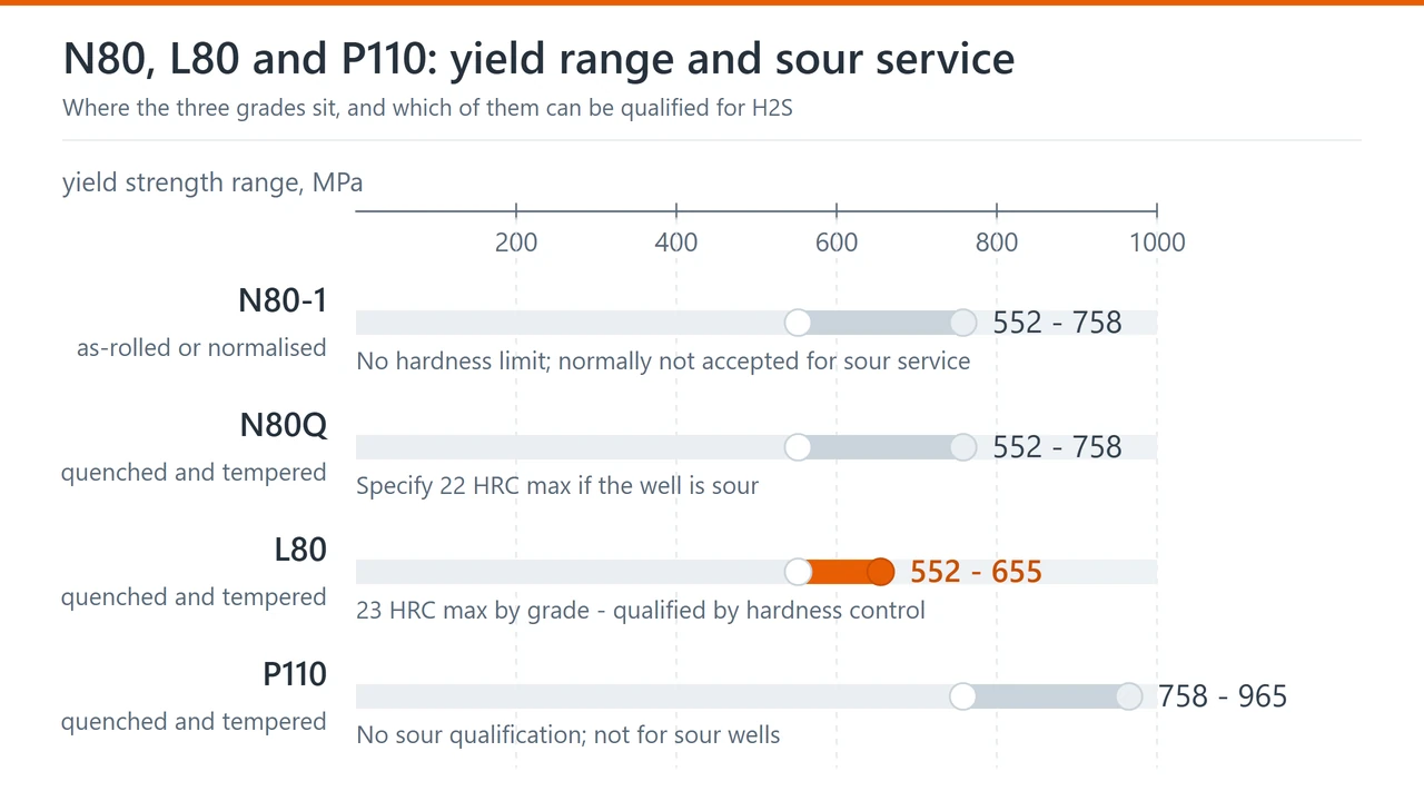 Chart of the yield strength ranges of API 5CT N80-1, N80Q, L80 and P110, with the hardness limit that decides sour service