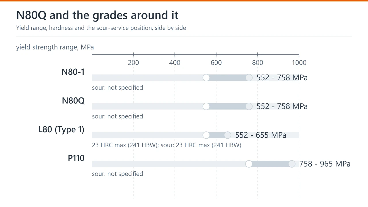 Yield ranges for N80-1, N80Q, L80 and P110 with the hardness limit and sour-service position of each