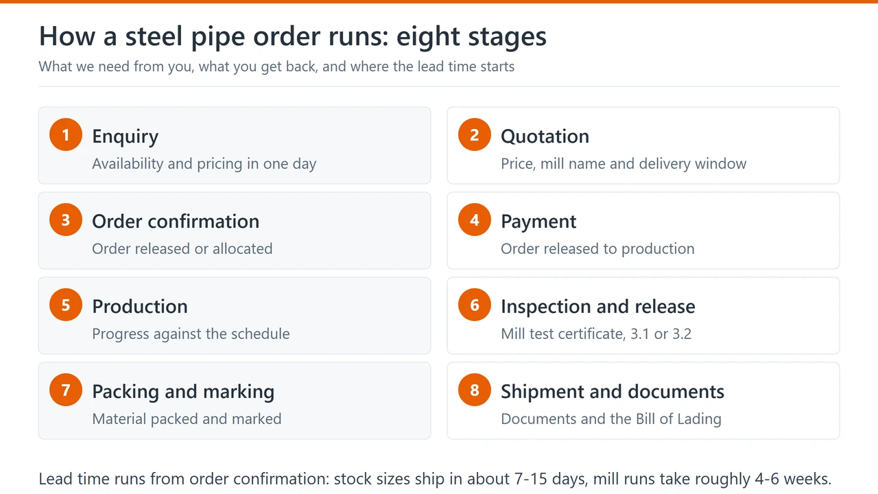 The eight stages of a steel pipe order with the deliverable at each stage