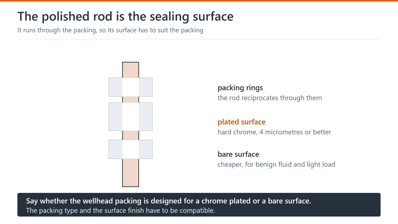 A polished rod passing through the stuffing box packing, showing the hard chrome plated section and the bare section