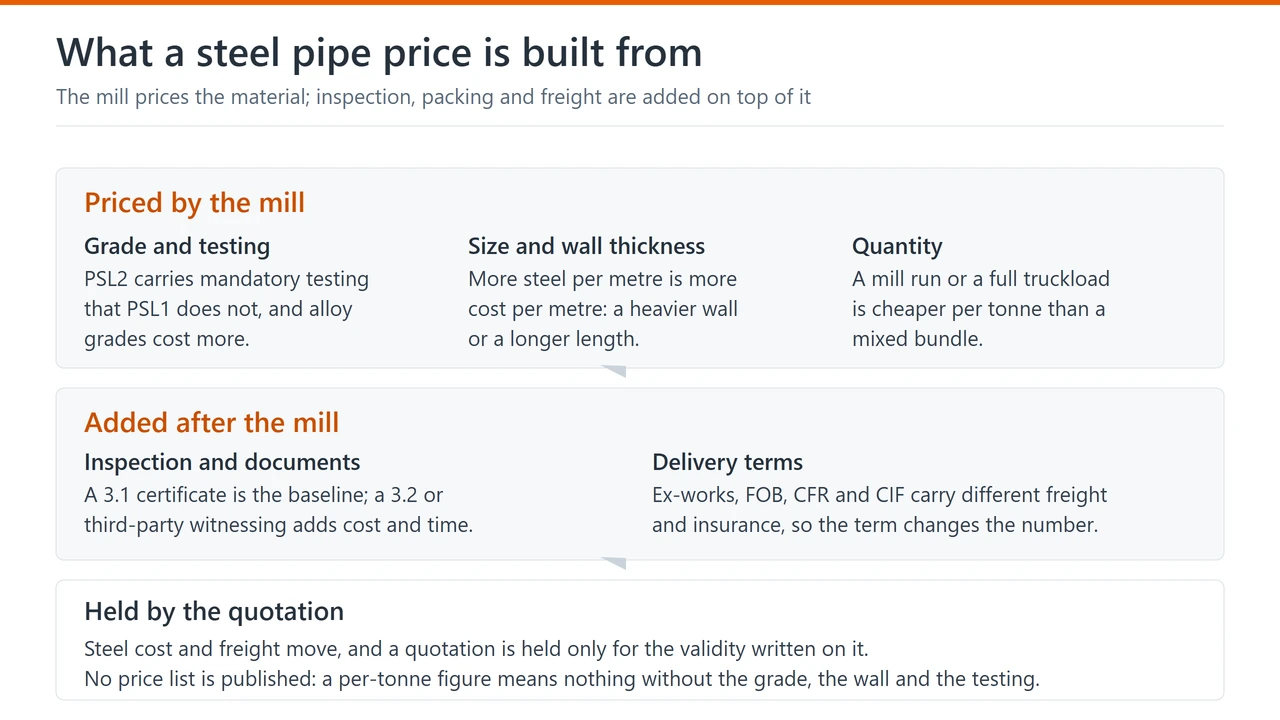 What a steel pipe quotation is built from: the mill cost, the added inspection and freight, and the validity of the figure
