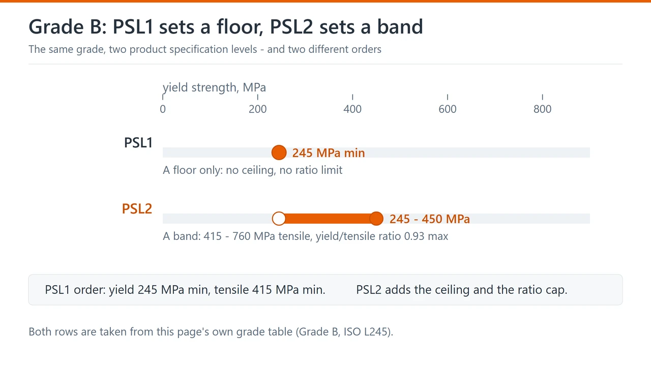 Range chart showing Grade B PSL1 as a minimum yield floor and Grade B PSL2 as a yield band with a maximum, with the tensile range and ratio cap noted