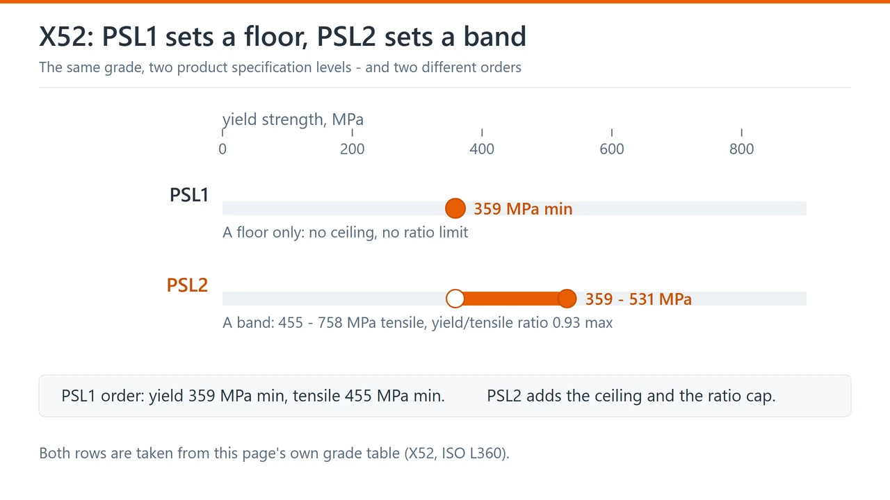 Range chart showing X52 PSL1 as a minimum yield floor and X52 PSL2 as a yield band with a maximum, with the tensile range and ratio cap noted