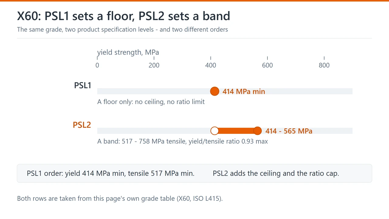 Range chart showing X60 PSL1 as a minimum yield floor and X60 PSL2 as a yield band with a maximum, with the tensile range and ratio cap noted