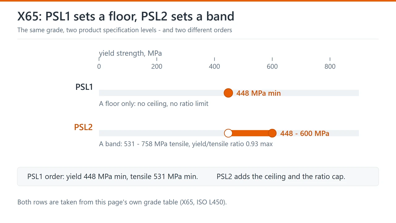 Range chart showing X65 PSL1 as a minimum yield floor and X65 PSL2 as a yield band with a maximum, with the tensile range and ratio cap noted