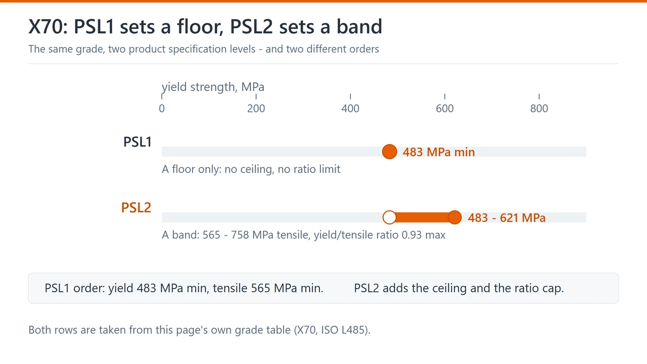 Range chart showing X70 PSL1 as a minimum yield floor and X70 PSL2 as a yield band with a maximum, with the tensile range and ratio cap noted
