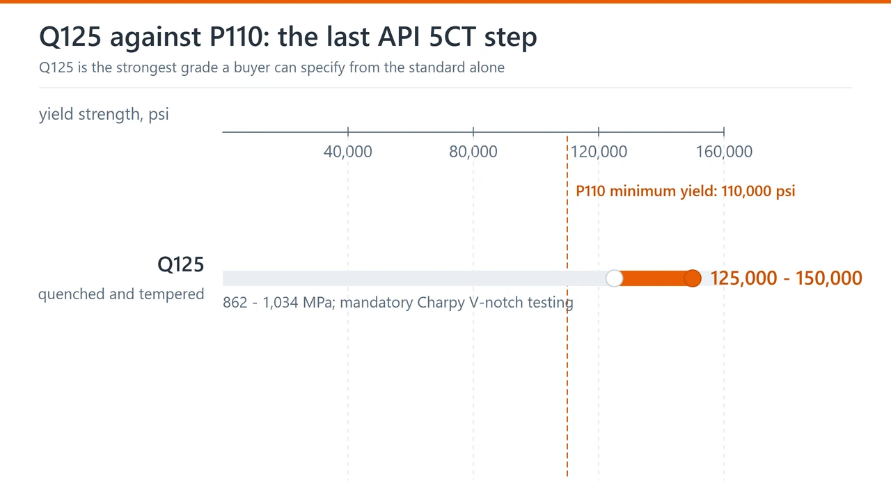Chart comparing the yield strength of API 5CT Q125 against the P110 minimum yield, with the Charpy testing requirement marked