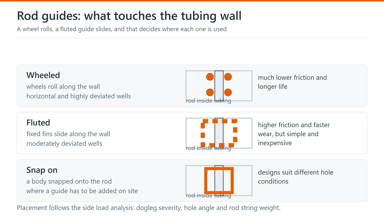 A rod inside tubing with each guide type fitted: wheels that roll along the wall, fluted fins that slide, and a snap on body