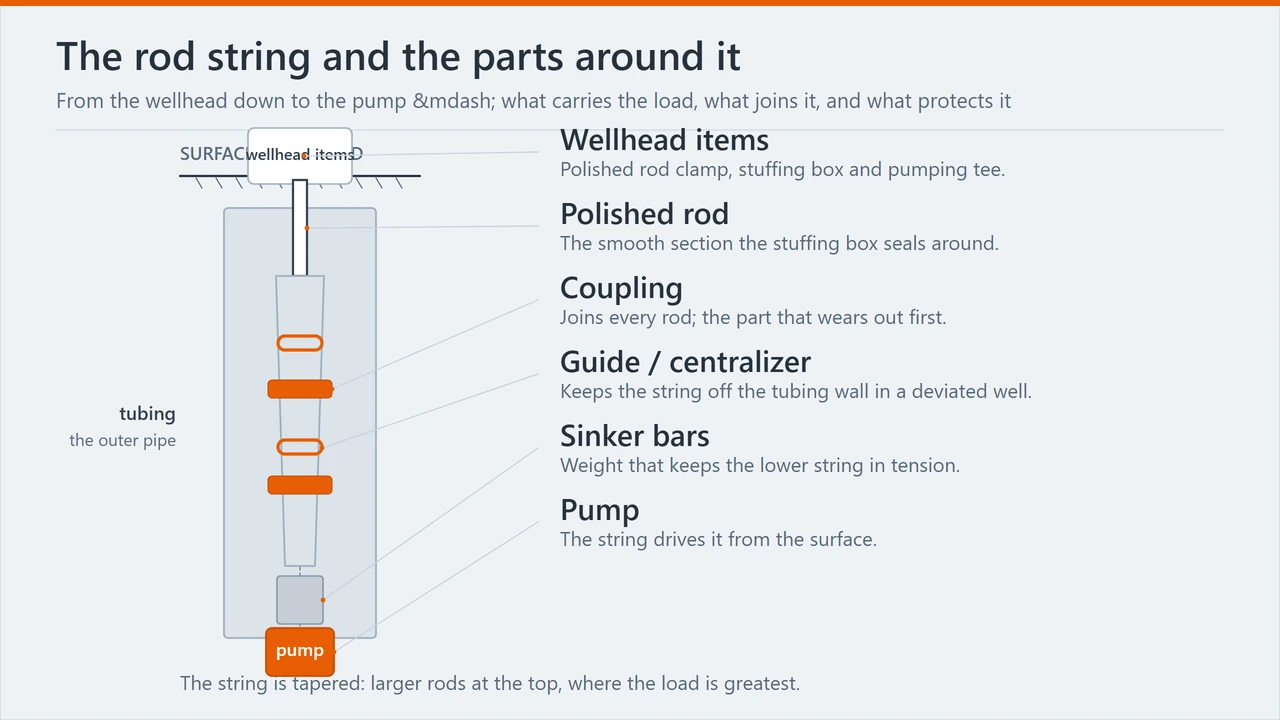 A wellhead-to-pump cross section of a sucker rod string: the polished rod at the top, tapering sucker rods with couplings and guides, sinker bars, and the pump, inside the tubing