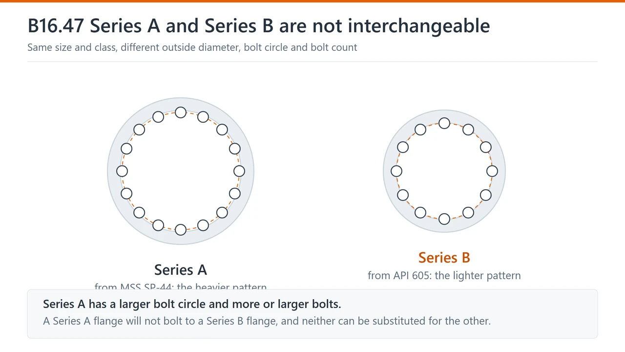 Two flange faces at the same size and class: Series A with the larger outside diameter, bolt circle and bolt count, and Series B with the lighter API 605 pattern