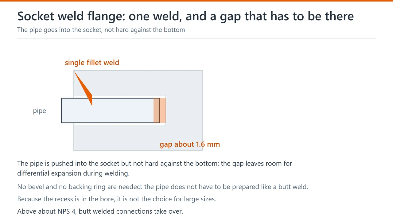 Section through a socket weld flange: the pipe inserted into the socket with a gap at the bottom, a single fillet weld outside, and no bevel or backing ring